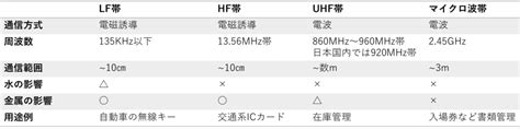 rfid uhf hf 違い|RFID 周波数を理解する: LF、HF、UHF .